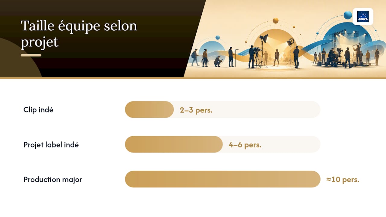 Qui compose une équipe de tournage pour un clip musical ? — overview diagram