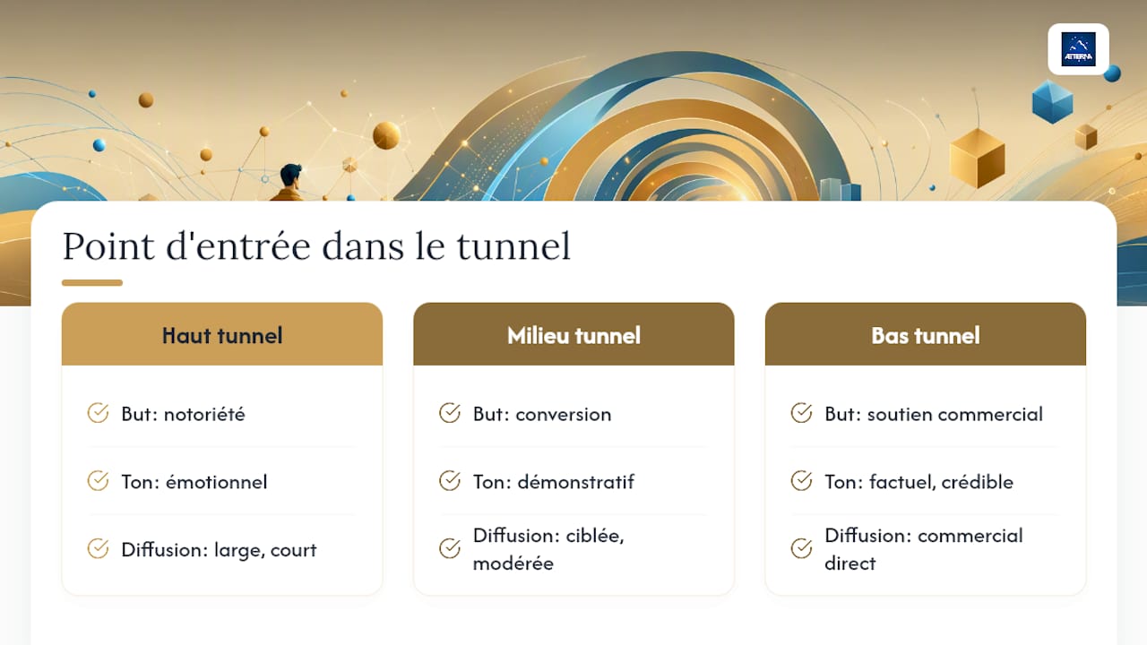 Comment relier le brief aux objectifs marketing et commerciaux ? — overview diagram