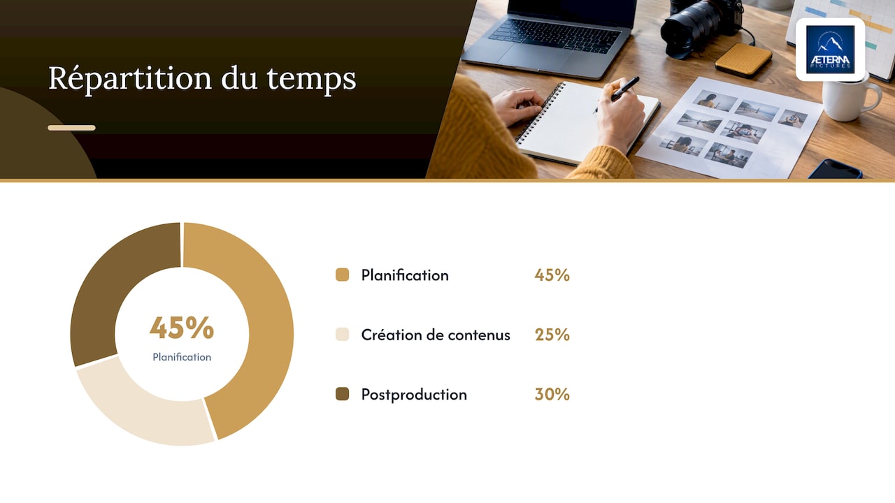 Répartition du temps entre préparation, création et postproduction